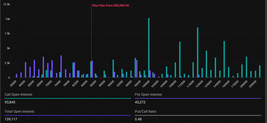 BTC's $12B Quarterly Options Settlement Looks Balanced and Might Be Subdued, Deribit Says