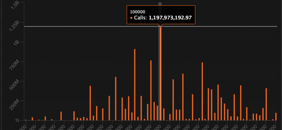 Bitcoin Skew Normalizes as $85K-$100K Option Plays Regain Popularity