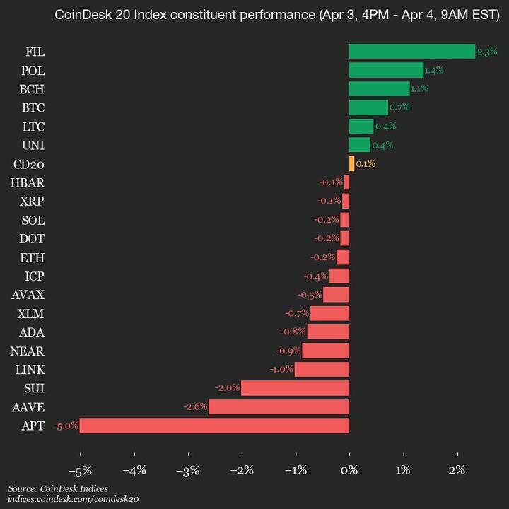 Filecoin (FIL) Gains 2.3% as Index Trades Flat