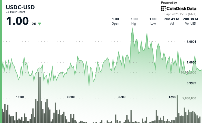 USDC Navigates Global Market Stress With Minimal Volatility