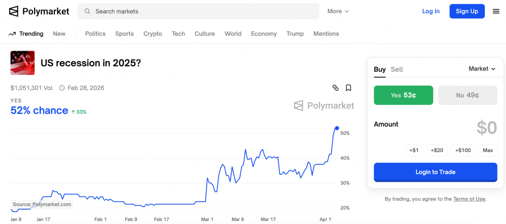 What Next for Bitcoin as U.S. Recession Odds Surge in Prediction Markets Following Trump's Tariffs?