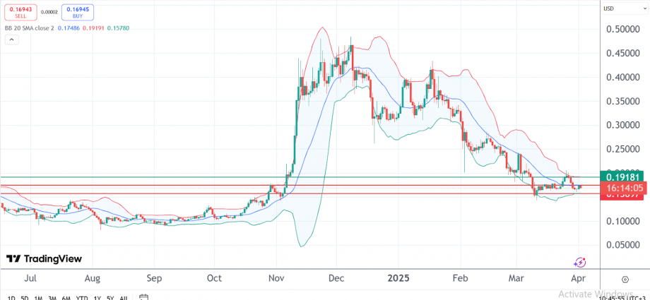 Dogecoin Price Chart