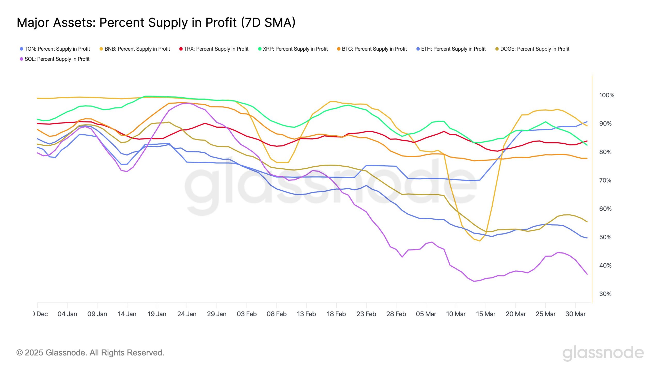 Bitcoin Supply in Profit