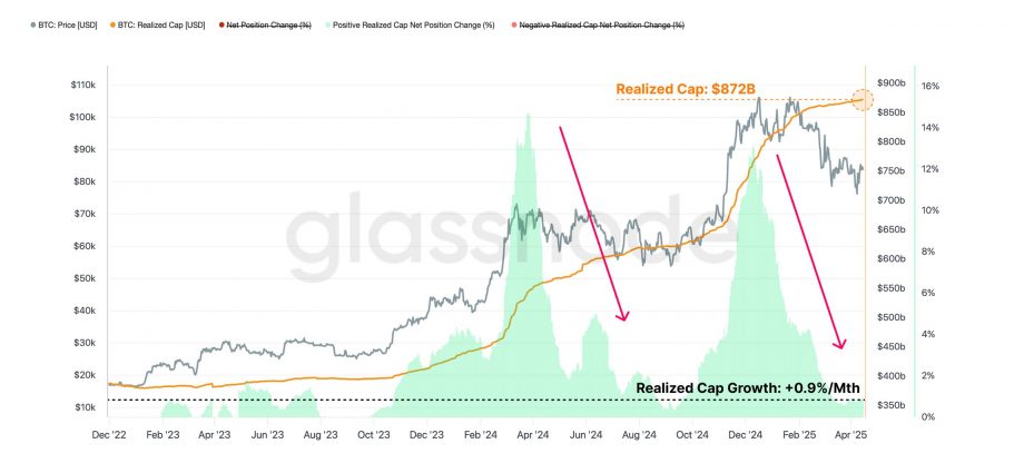Bitcoin Realized Cap