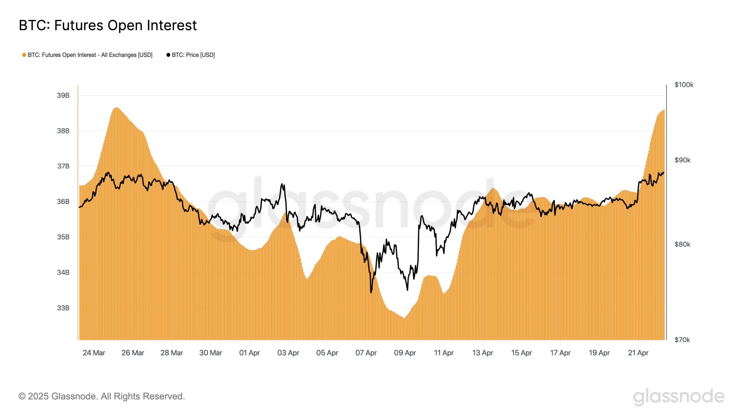 Bitcoin Open Interest