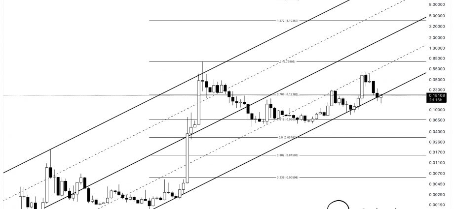 Dogecoin Ascending Channel