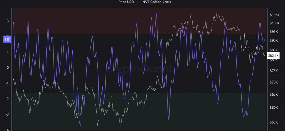 Bitcoin NVT Golden Cross