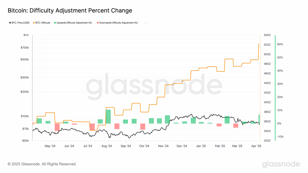 BTC Hashrate Surpasses 1 Zettahash as Miner Revenues Hit Record Lows