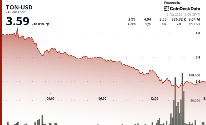 Toncoin's (TON) Dramatic Volatility Signals Market Uncertainty
