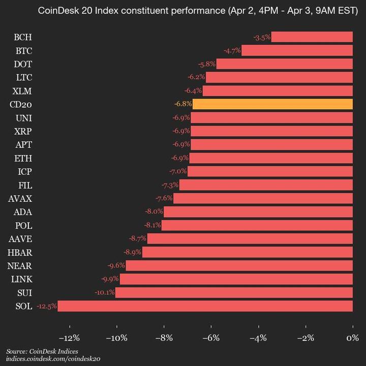 Index Declines 6.8% as All Assets Trade Lower