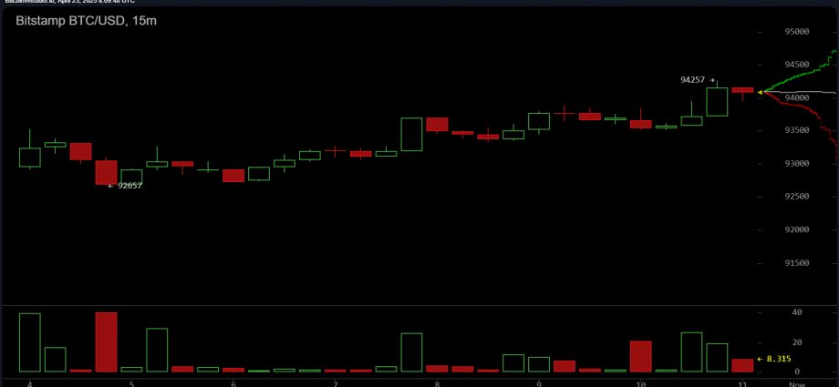 Bitcoin Reclaims $94,000, Rising 6.2% in 24 Hours