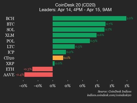 Bitcoin Cash (BCH) Gains 1% as Index Trades Flat
