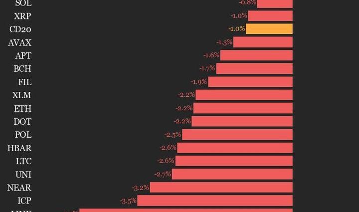 AAVE Declines 5.3%, Leading Index Lower