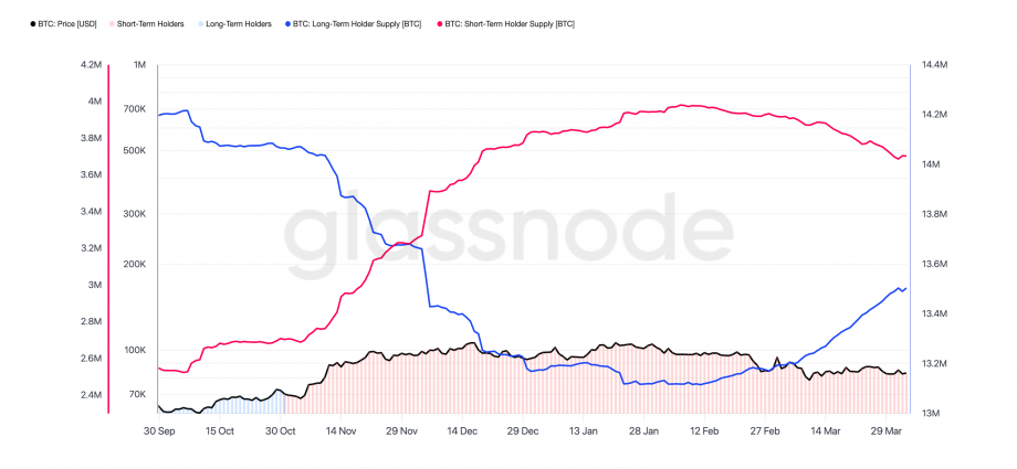 BTC Holders Double Down in Early April as Value Buyers Step In, Veterans Hold Firm