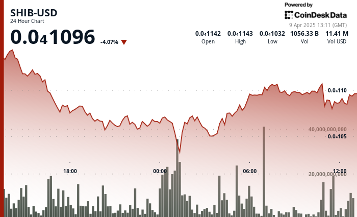 Shiba Inu’s (SHIB) 16% Plunge Tied to China Tensions May Be Short-Lived