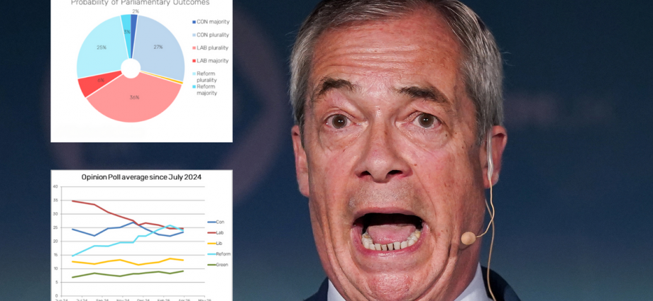 Poll shows Labour ‘haemorrhaging’ seats to Reform – but will Farage have to make major U-turn to take power?