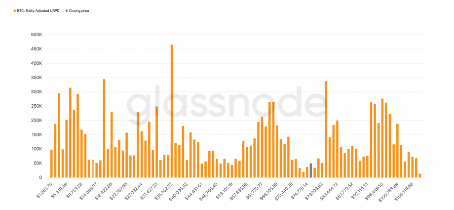 BTC Price Volatility Likely After Bitcoin Enters $70K–$80K 'Air Pocket'