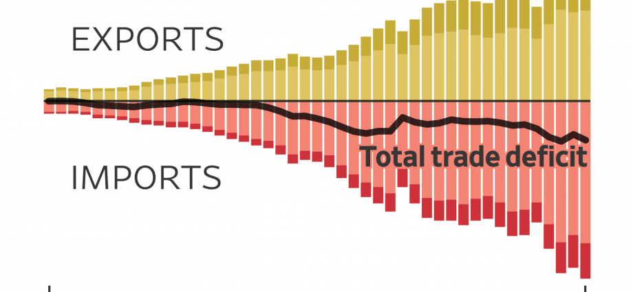What to Know About the U.S. Trade Imbalance, in Charts