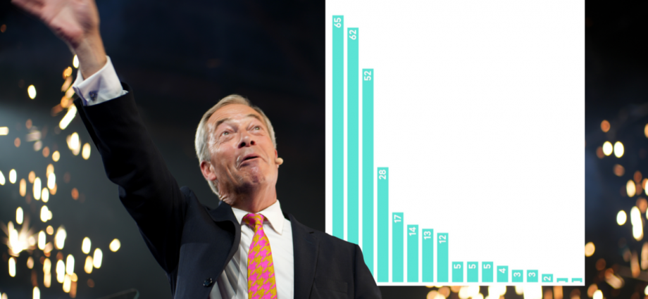 SHOCK poll reveals why voters are backing Reform on eve of election