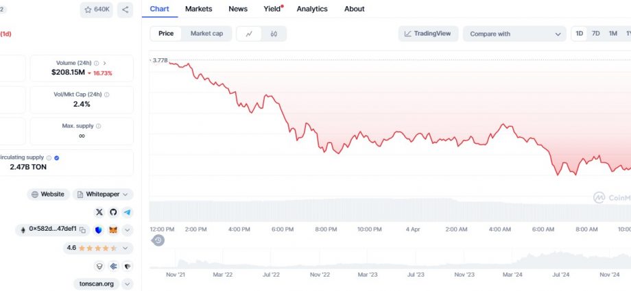 Toncoin plunges 55% from peak, but VC firms still hold over $400M