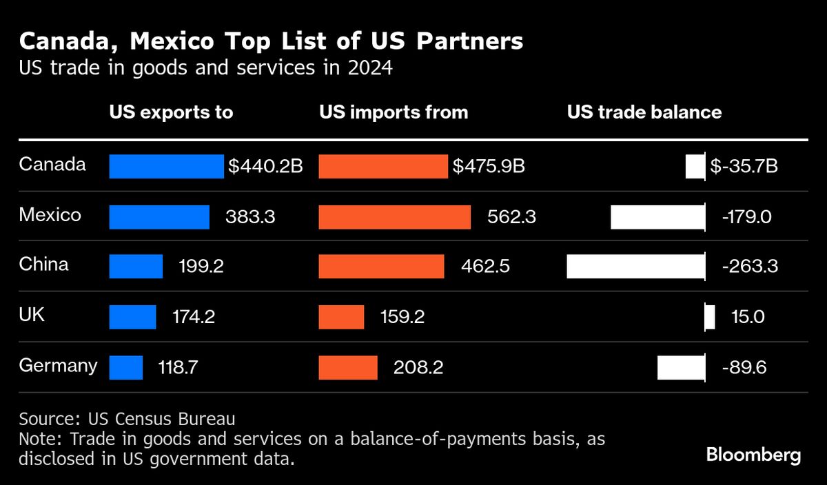 Canada Says Most Tariffs on US Remain, Pushing Back on Oxford Report