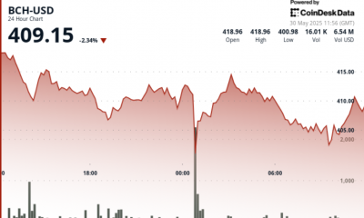 Bitcoin Cash (BCH) Slumps 4% as $400 Support Faces Heavy Selling Pressure