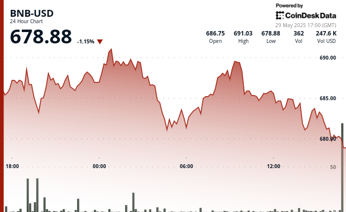 BNB Rises as Global Trade Tensions Drive Demand for Crypto Market Alternatives