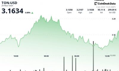 TON Surges 3.7% in V-Shaped Recovery After Finding Strong Support at $3.11