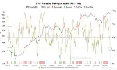 Bitcoin RSI
