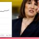 Another blow for Rachel Reeves as GDP FELL by 0.3% in April