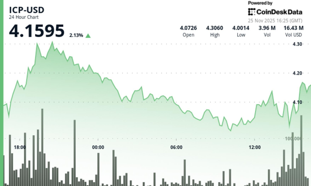 ICP Clears Key Technical Barrier as Breakout Volume Confirms Upward Momentum