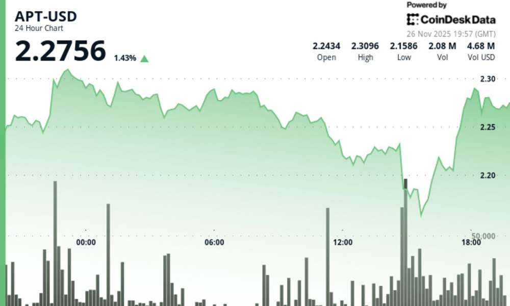 APT Trades Little Changed, Undeperforms Wider Crypto Market Rally