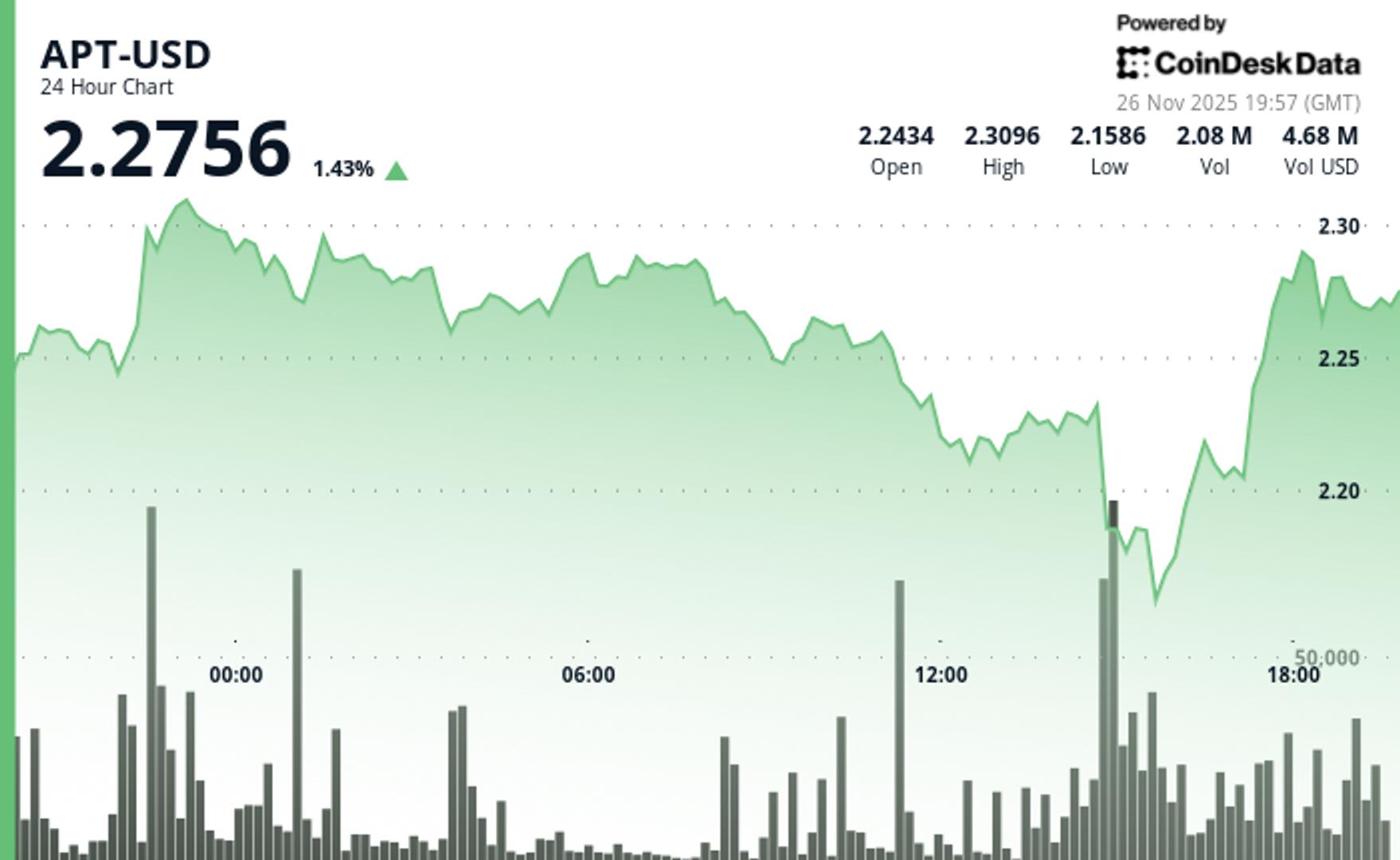 APT Trades Little Changed, Undeperforms Wider Crypto Market Rally