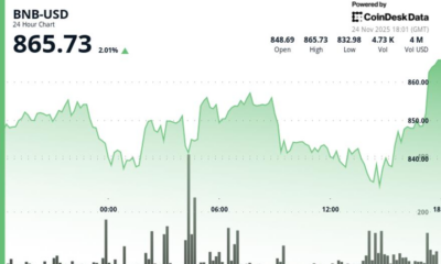 Token Rebounds Above $860 After Testing Key Support, But Lags Broader Crypto Market