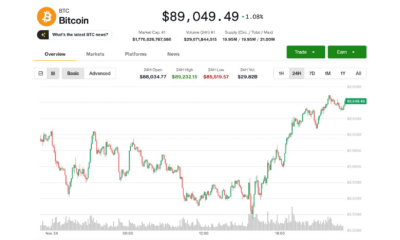 XRP, SUI Lead Crypto Rebound as Bitcoin Tops $89K; Relief Rally Faces $100K Wall, Trader Says