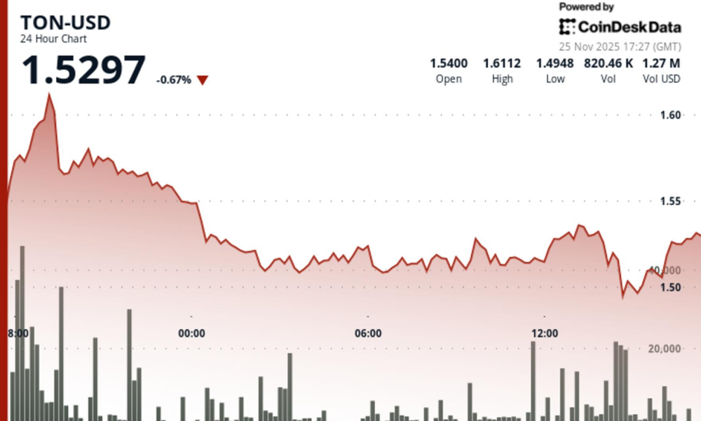 TON Pulls Back After Ecosystem-Driven Rally as Traders Eye Key Support Near $1.50