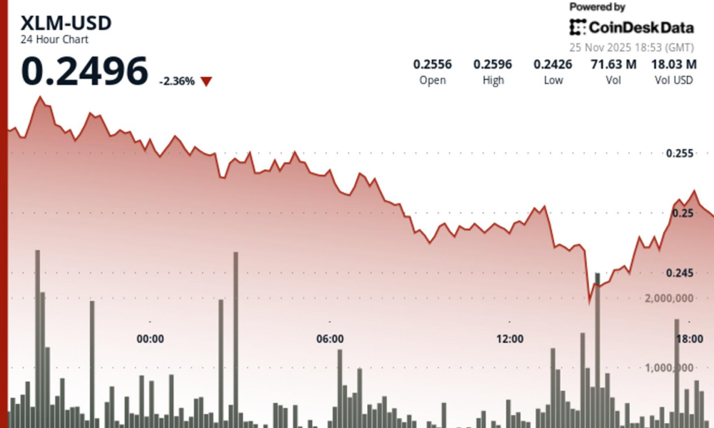 Stellar Rallies 2.3% Breaking Key Resistance on Volume Surge