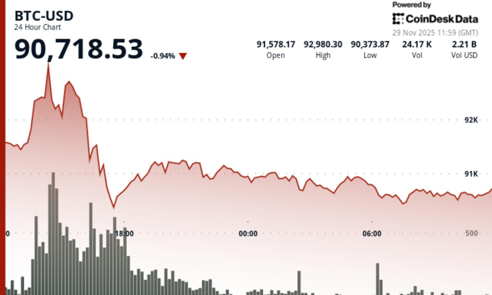 Bitcoin Pricing in 'Most Bearish Global Growth Outlook' Since Covid and FTX Crash: Bitwise Research