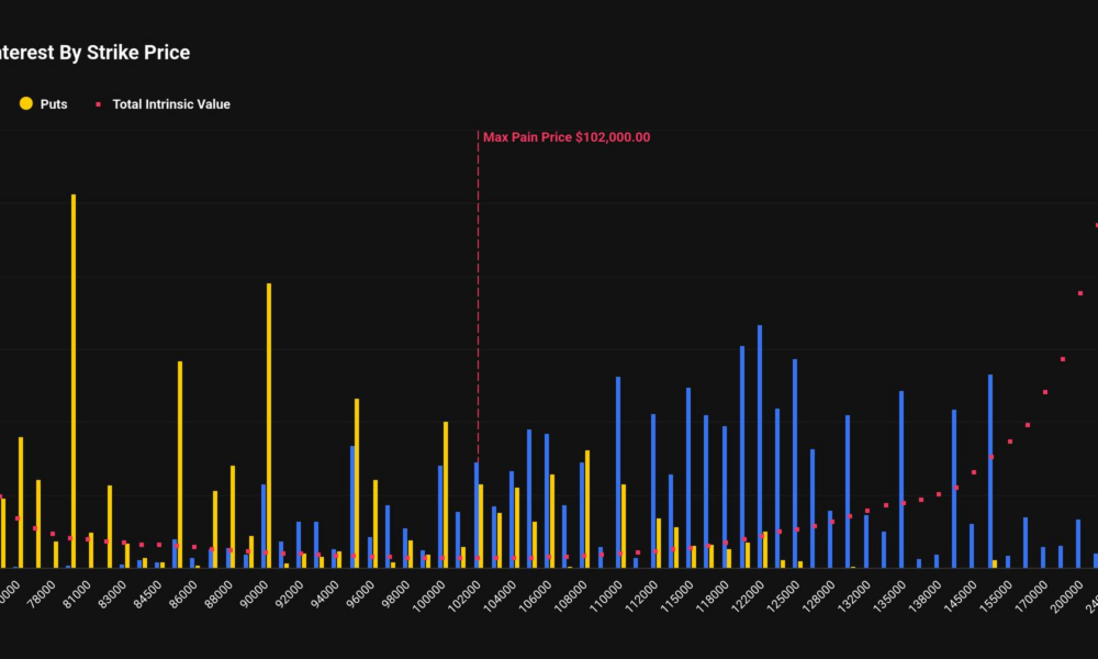 Bitcoin Faces $13.3B Monthly Options Expiry as BTC Trades Well Below Max Pain