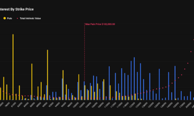 Bitcoin Faces $13.3B Monthly Options Expiry as BTC Trades Well Below Max Pain