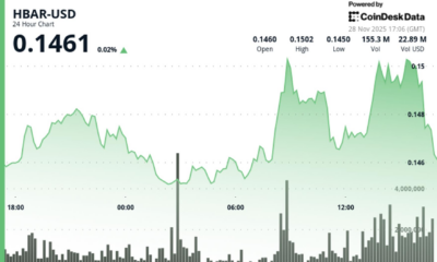 HBAR Rises 2.5% as Crypto Market Experiences Post-Thanksgiving Boost