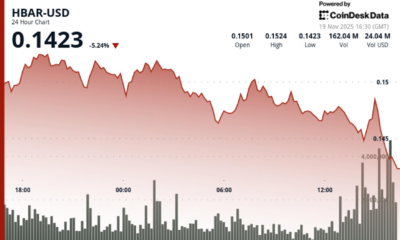 HBAR Slides 0.5% to $0.146 as Technical Support Crumbles