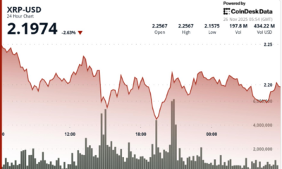XRP Tests Crucial $2.20 Pivot After $164M ETF Debut Fails to Offset Liquidations