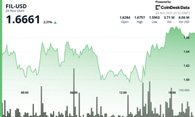Filecoin Rises 2% After Breaking $1.63 Resistance