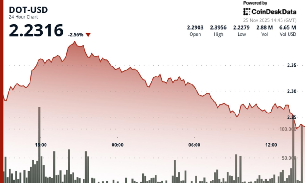 Polkadot Slides 4% as Technical Resistance Triggers Selloff