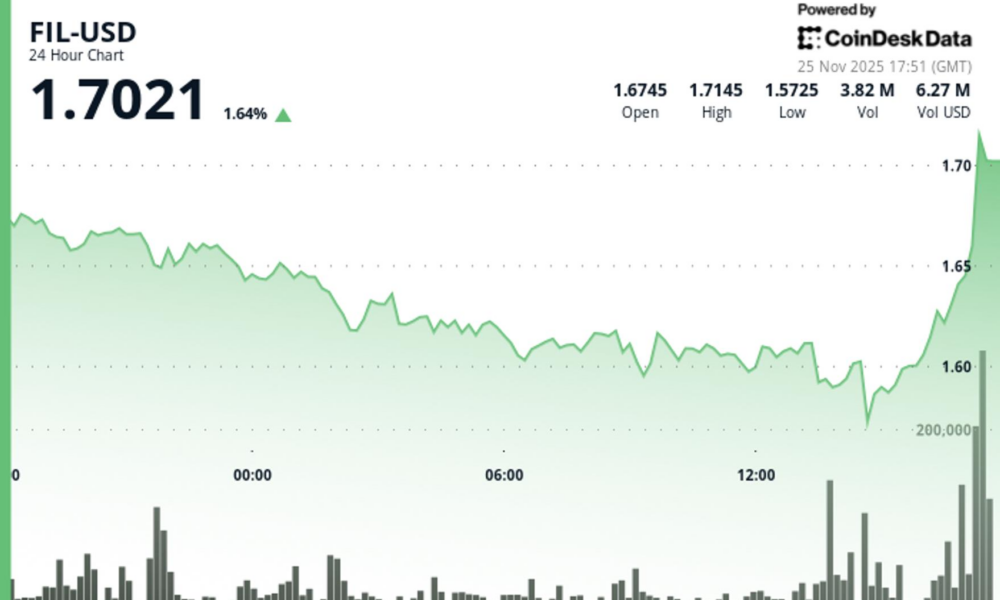 Filecoin Spikes 9% as Downtrend Breaks