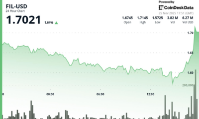 Filecoin Spikes 9% as Downtrend Breaks