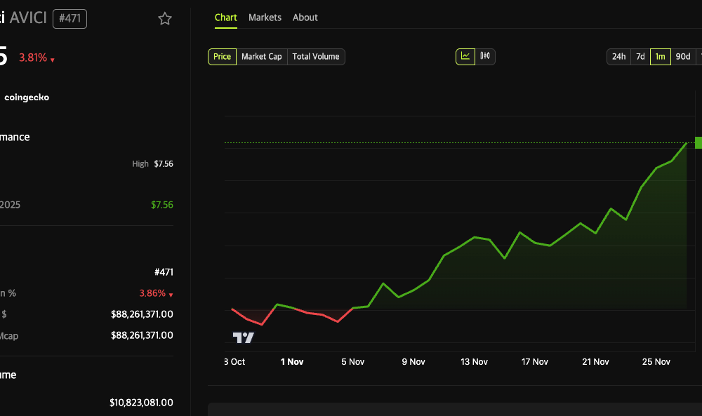 AVICI Jumps 1,700% as MoonPay Partnership Speculation Builds