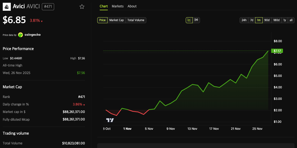 AVICI Jumps 1,700% as MoonPay Partnership Speculation Builds