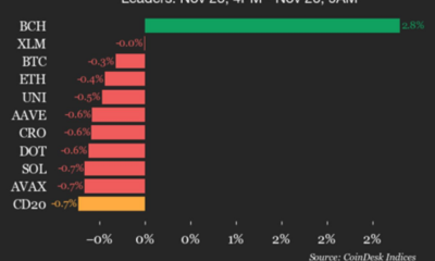 CoinDesk 20 Performance Update: Only Bitcoin Cash (BCH) Gains, Up 2.8%